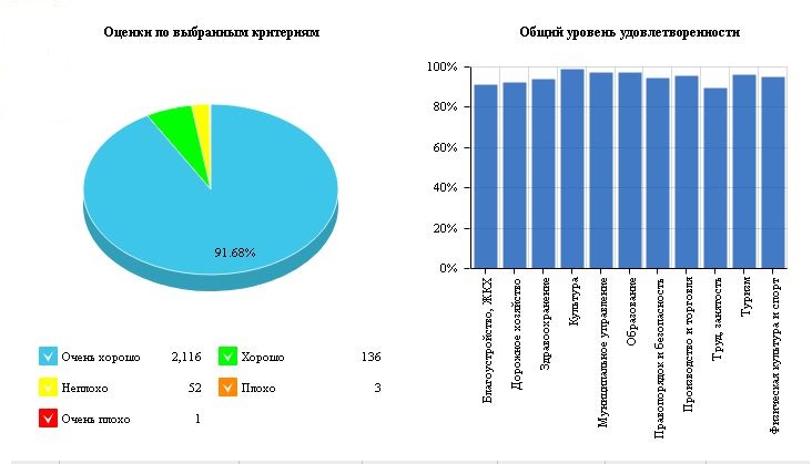 Министерство цифрового развития подвело итоги опроса населения с применением IT-технологий.